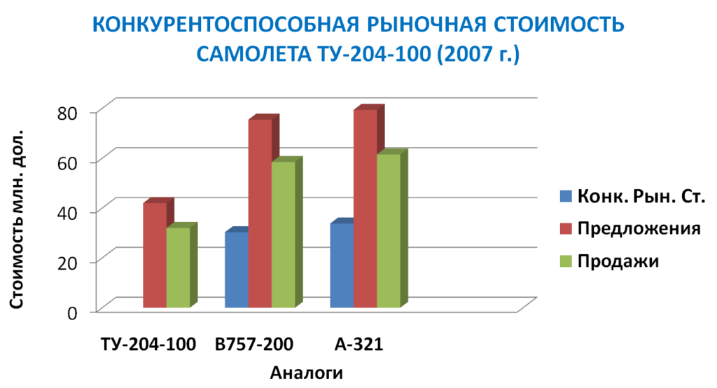 Конкурентоспособная рыночная стоимость самолета Ту-204-100 в 2007 г.     г.